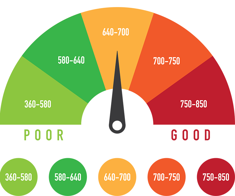 What is a Good Credit Score?  Credit Score Ranges Explained 📊